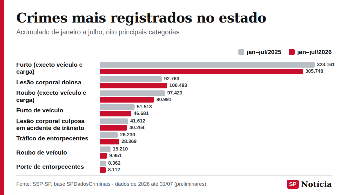 Gráfico de barras compara as oito categorias criminais mais registradas no estado de São Paulo, de janeiro a julho de 2025 e de 2026.