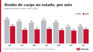 Gráfico de colunas compara os roubos de carga registrados por mês no estado de São Paulo, de janeiro a julho de 2025 e de 2026.