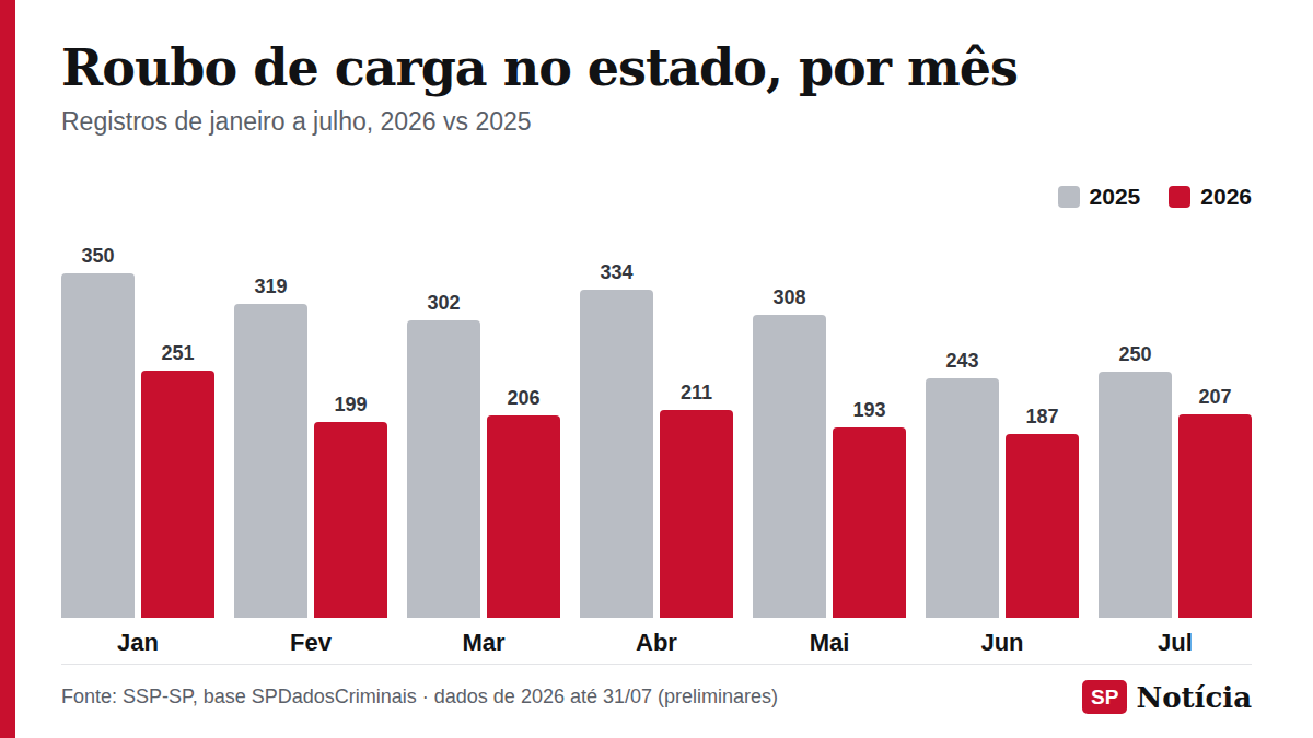 Gráfico de colunas compara os roubos de carga registrados por mês no estado de São Paulo, de janeiro a julho de 2025 e de 2026.