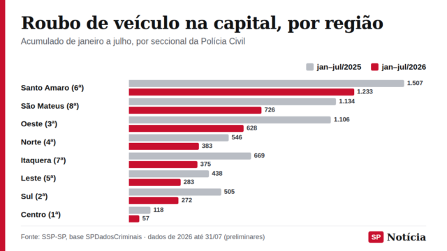 Gráfico de barras compara os registros de roubo de veículo de janeiro a julho de 2025 e de 2026 nas oito seccionais da Polícia Civil da capital paulista.