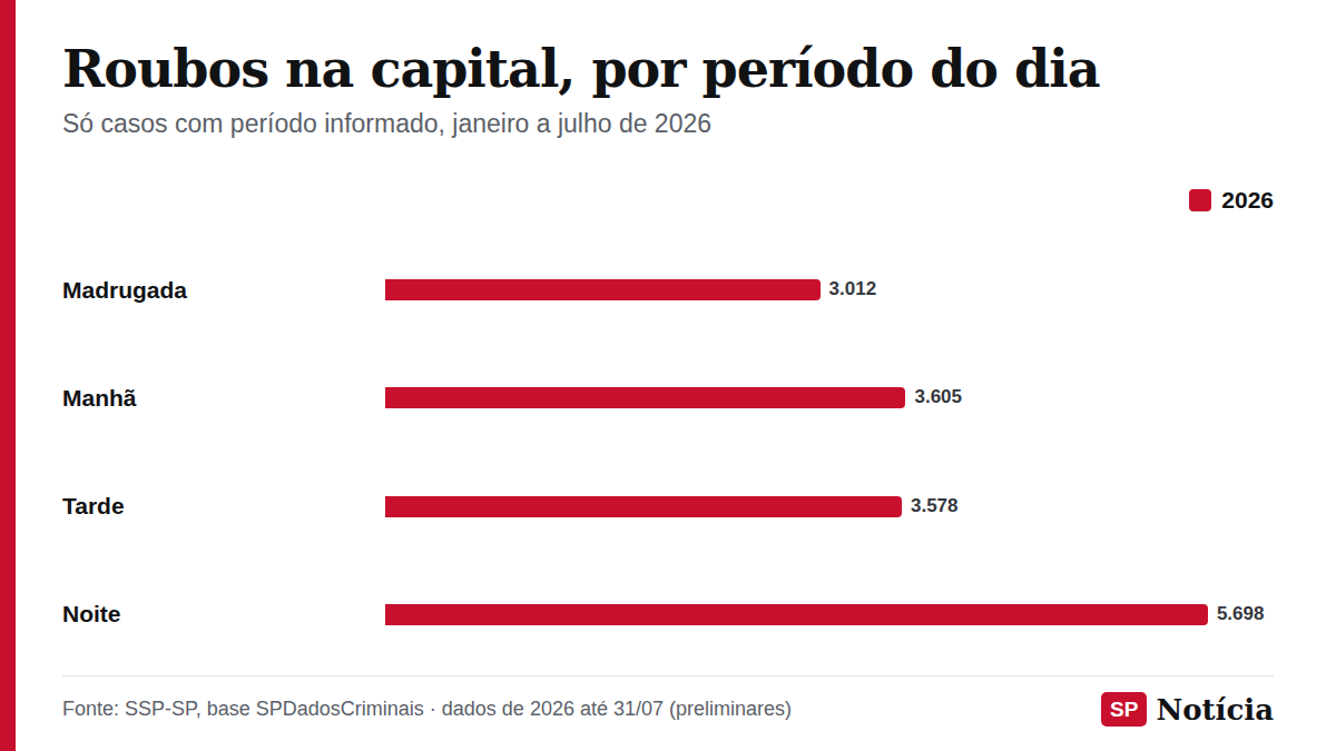 Gráfico de barras mostra o número de roubos registrados na capital paulista de janeiro a julho de 2026 por período do dia, nos casos com período informado.