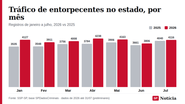 Gráfico de colunas compara os registros mensais de tráfico de entorpecentes no estado de São Paulo, de janeiro a julho de 2025 e de 2026.
