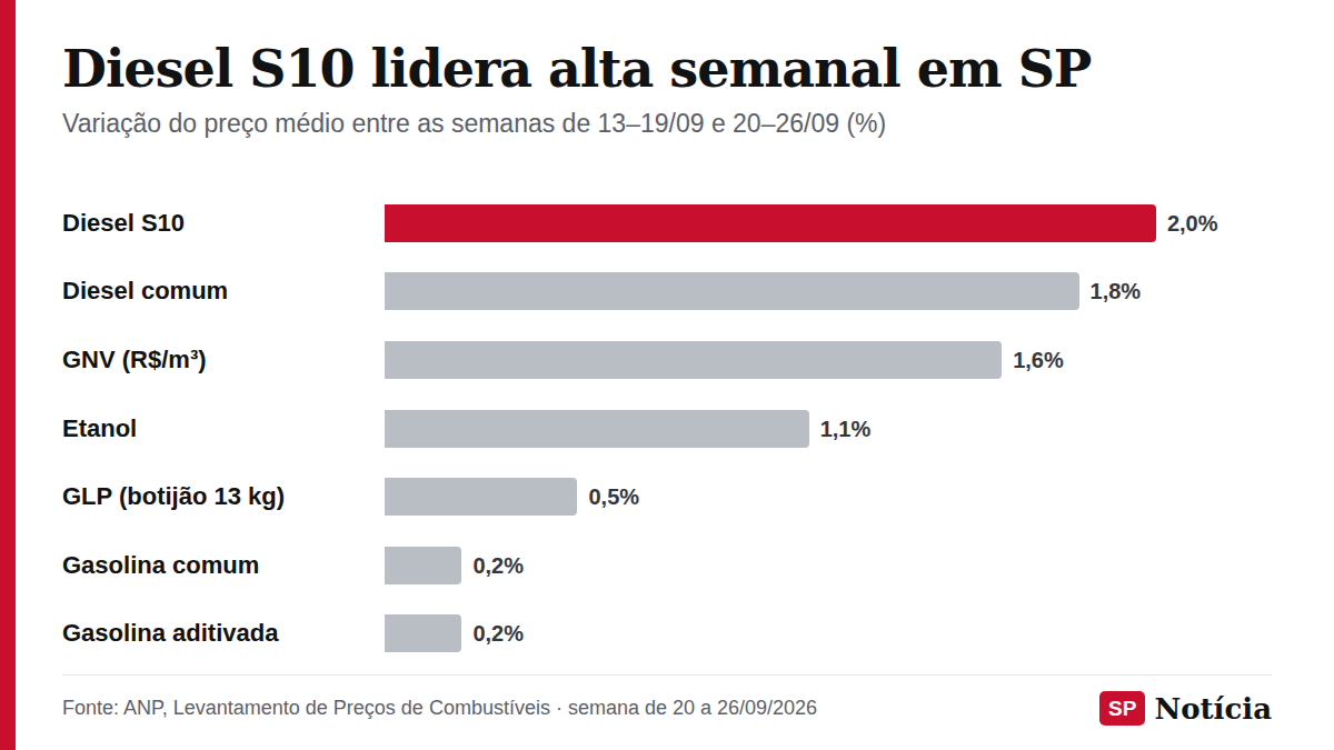 Gráfico de barras com a variação semanal do preço de combustíveis em São Paulo: diesel S10 em alta de 2%, diesel comum 1,8%, GNV 1,6%, etanol 1,1% e gasolina comum 0,2%.